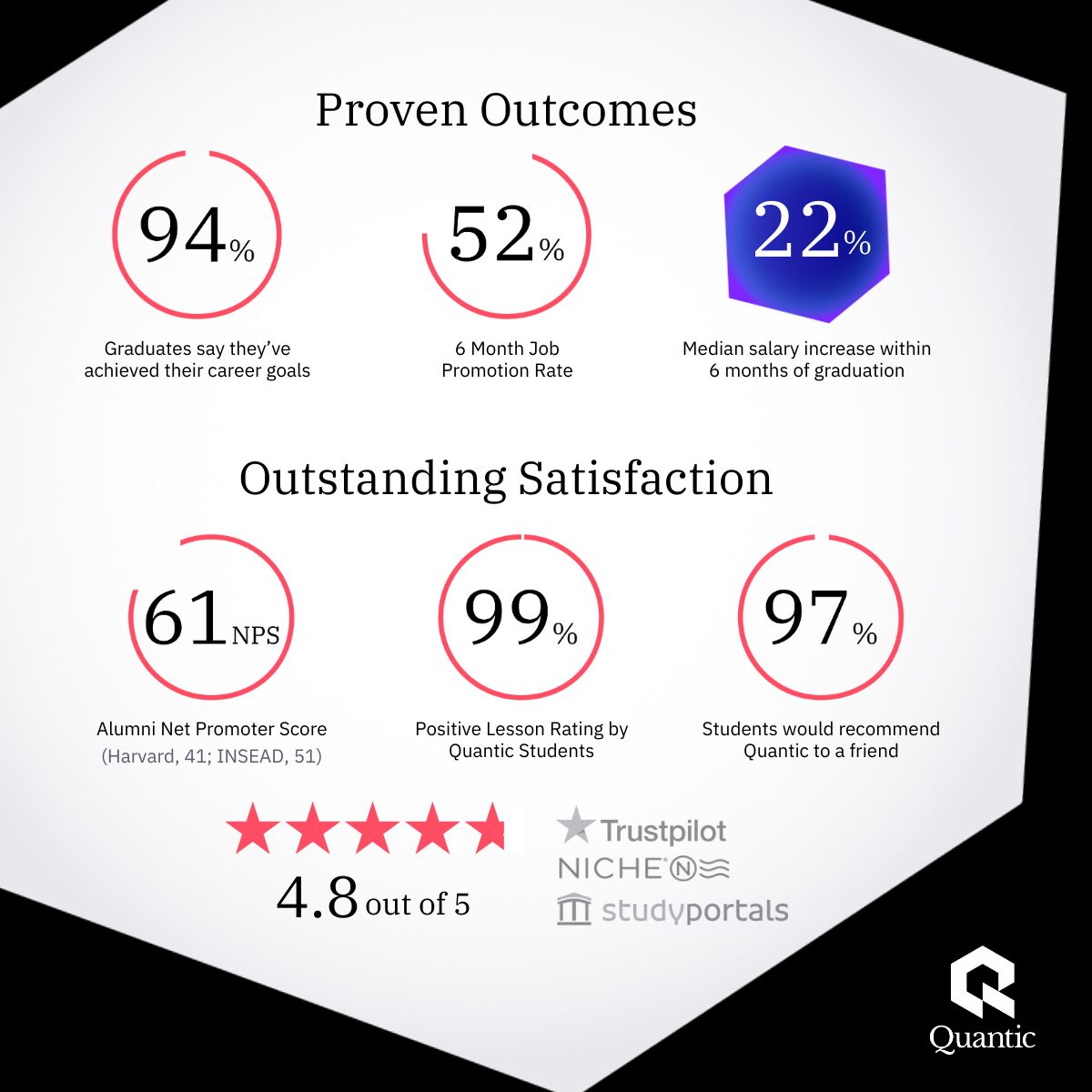 Infographic showing Quantic School of Business and Technology outcomes and satisfaction metrics: 94% achieved career goals, 52% promotion rate in 6 months, 22% median salary increase, 61 NPS, 99% positive lesson rating, 97% recommend, and 4.8 out of 5 ratings on Trustpilot, Niche, and Studyportals.