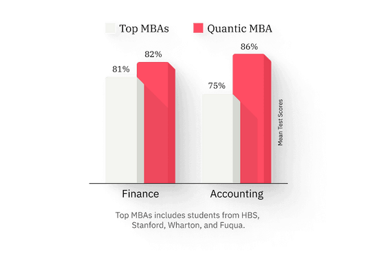 Quantic vs Top MBAs comparison chart