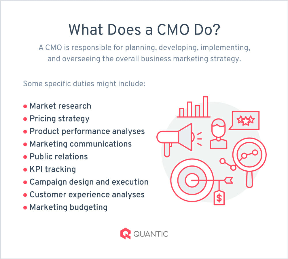 råd Mystisk Bebrejde How to Become a CMO: A Complete Guide to Attaining the Chief Marketing  Officer Role - The Quantic Blog