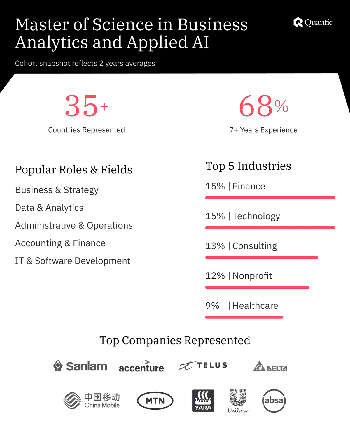 Online Master of Science in Business Analytics | Quantic School of ...