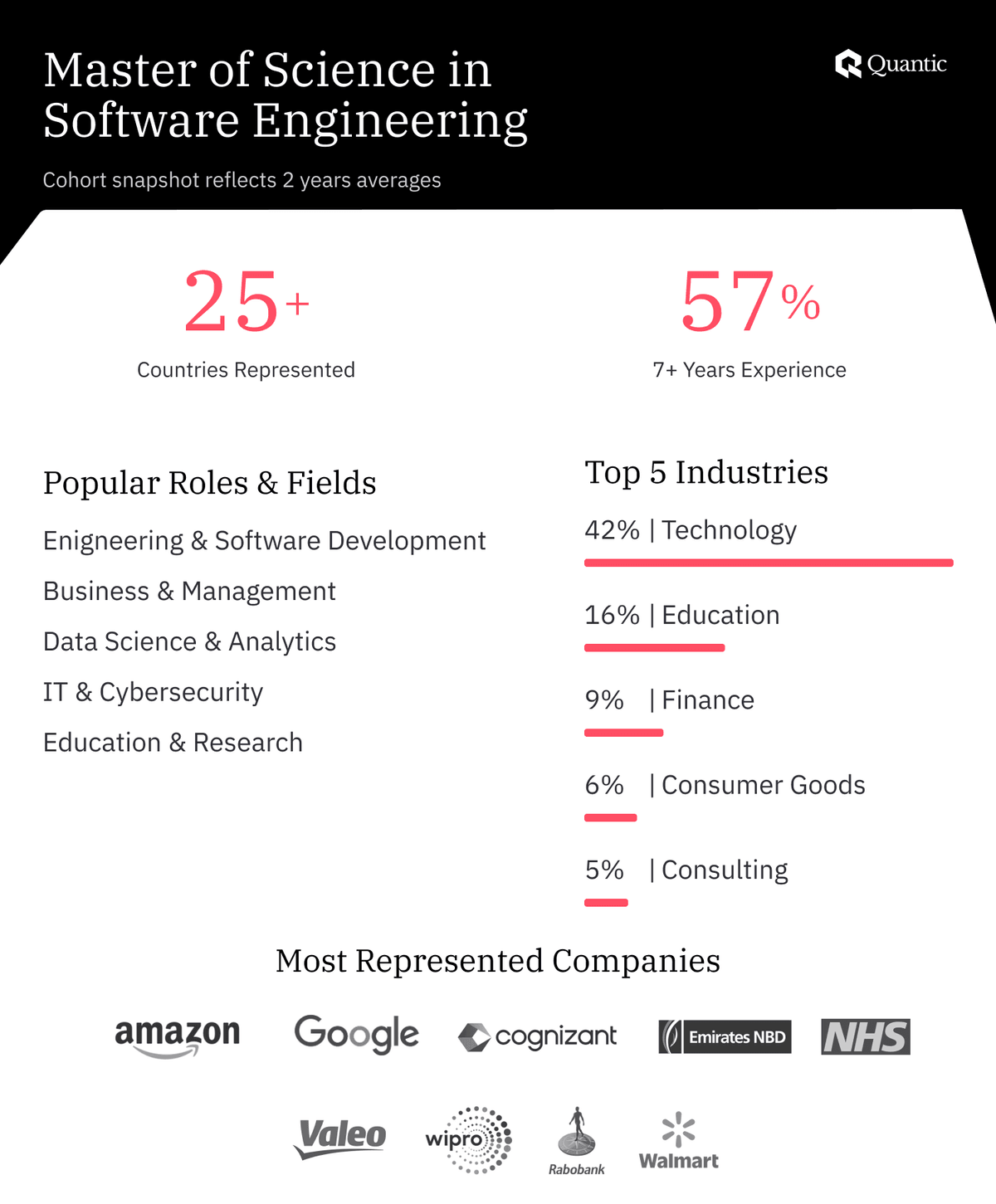Online Master of Science in Software Engineering | Quantic School of ...