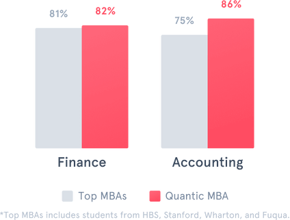 Quantic vs Top MBAs